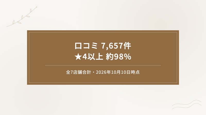 chocobariのホットペッパービューティー口コミが全7店舗の合計7,657件、平均評価は全店で4.7以上（2026年10月10日時点）
